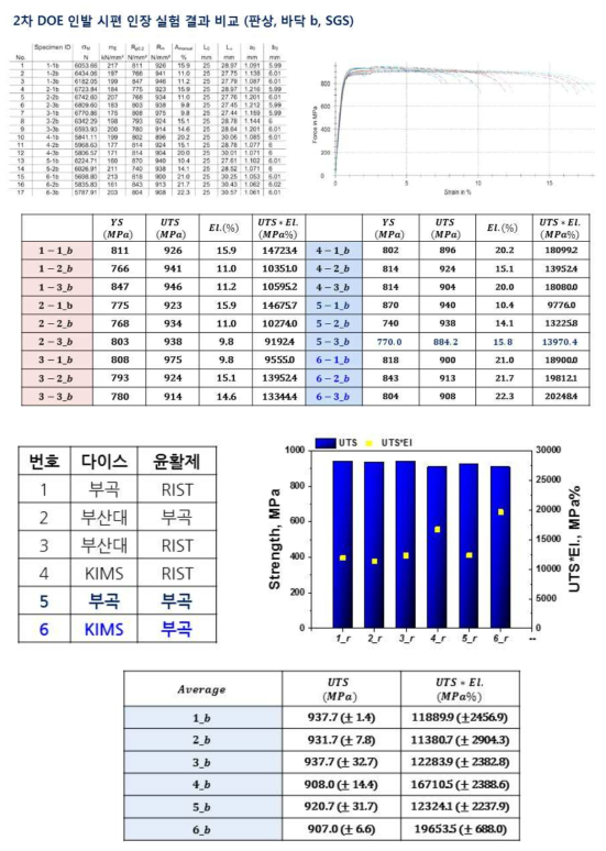 Fuel rail pressure sensor 2단 인발품 인장시험 결과