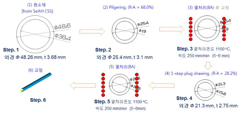 GDI fuel rail용 DSS tube 제조 공정 (T사)