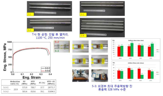 GDI fuel rail용 DSS 최종 인발 후 열처리 소재 인장/잔류응력 분석 결과