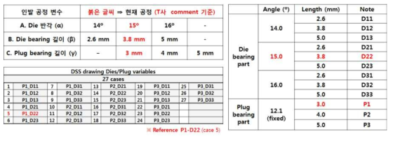 유한요소해석에 적용한 다이스/플러그 형상변수 조건: 총 27 cases