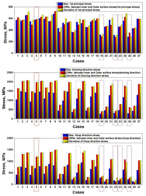 유한요소해석 결과: 27 cases에 대한 주응력, 인발방향 응력, 인발 수직방향 응력 분포