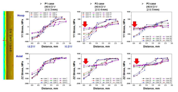 유한요소해석 결과: 내외경부의 축(axial) 및 원주(hoop)방향 응력 변화 그래프