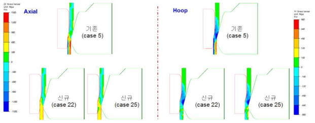 유한요소해석 결과: 대표적인 내외경부의 축(axial) 및 원주(hoop)방향 응력 변화 도시