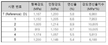 인발 후 미열처리재 인장 물성 평가 결과