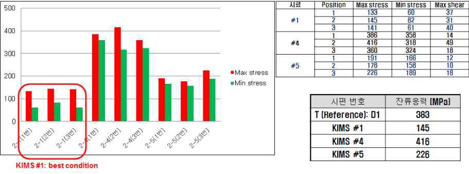 KIMS 설계 다이스/플러그 적용 인발 후 미열처리재 잔류응력 측정 결과