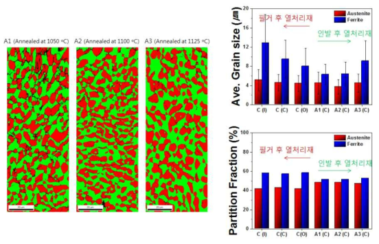 S31803 DSS 인발 후 열처리 온도 변화에 따른 미세조직 변화 EBSD 분석 결과