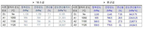 S31803 DSS 인발 후 열처리 온도 변화에 따른 인장 물성 변화