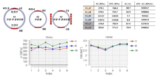 H사 용접관 피인발재, 인발재 및 인발 후 열처리재 인장물성 및 인발 후 미열처리재 잔류응력 분석 결과