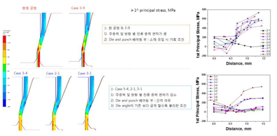 두께방향 잔류응력 편차 및 절대값 저감을 위한 다이스/플러그 신규설계 유한요소해석 결과