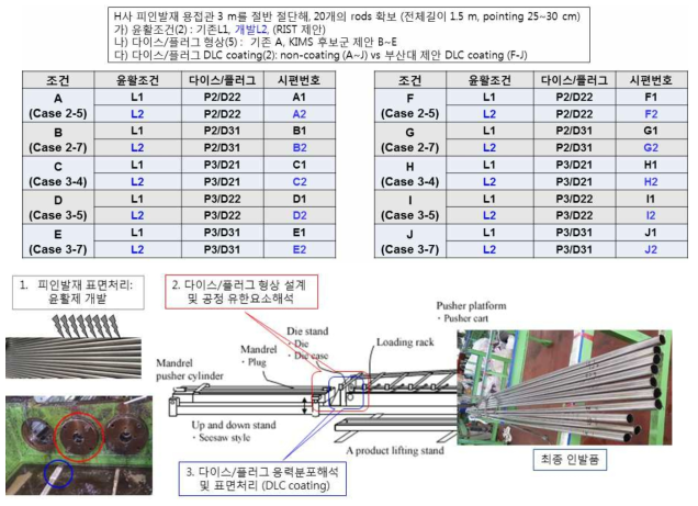 H사 현장 인발 실험을 위한 실험계획안 및 용접관 인발 수행 결과