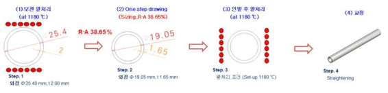 반도체 가스관용 소구경 STS316L Tube 제조 공정(T사)