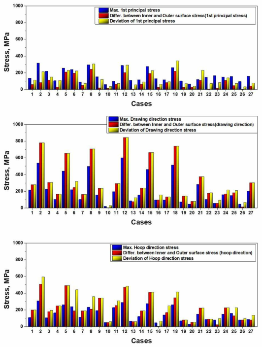 유한요소해석 결과: 27 cases에 대한 주응력, 인발방향 응력, 인발 수직방향 응력 분포
