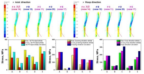 유한요소해석 결과: 대표적인 내외경부의 축(Axial) 및 원주(Drawing) 방향 응력 변화 분포