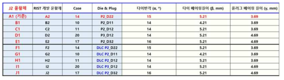 신규 설계/제작한 다이스/플러그 형상 조건 및 실험 조건