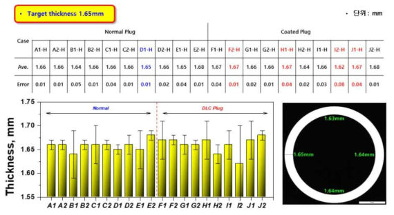 KIMS 설계 다이스/플러그 적용 STS316L 인발 튜브 두께 측정 결과
