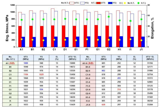 인발 후 미열처리재 및 열처리재 인장 물성 평가 결과