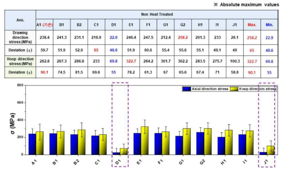 인발 후 미열처리재 잔류응력 측정 결과