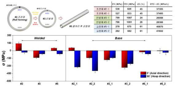 H사 용접관 피인발재, 인발재 및 열처리 후 교정재 인장물성 및 공정별 인발재 잔류 응력 분석 결과