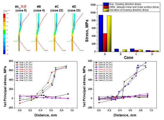 정상상태 두께방향 잔류응력 편차 및 신규설계 다이/플러그 유한요소해석 결과