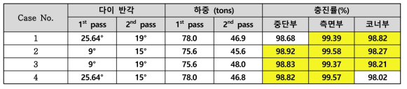 검증 해석 결과