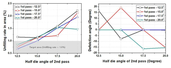 다이 반각에 따른 충진율(좌) 및 진직도(우) 평가 결과