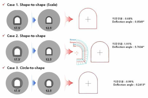 다이스 입구측 형상에 따른 충진율 및 진직도 영향 평가