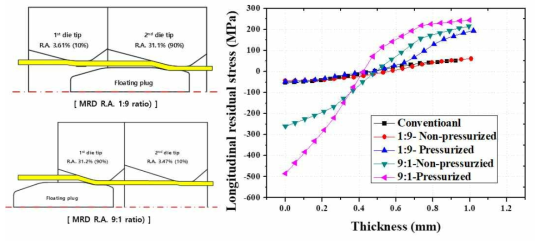 MRD 공정에서 두께에 따른 인발방향 잔류응력(Axial residual stress)