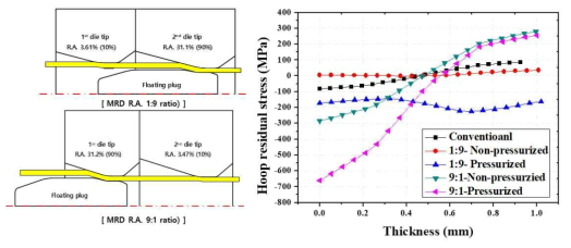 MRD 공정에서 두께에 따른 원주방향 잔류응력(Hoop residual stress)