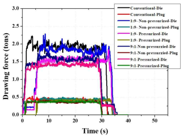 기존 및 MRD 인발공정의 진행에 따른 인발 하중