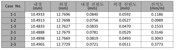 현장 실험 결과(치수 평가)