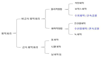 인발공정 피막처리의 종류