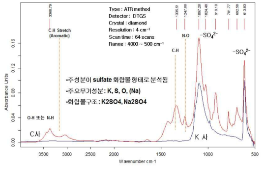 K사 및 C사 전처리 피막제 IR분석 곡선