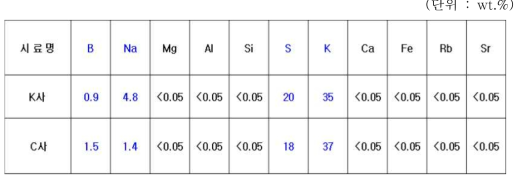 K사 및 C사 전처리 피막제 구성원소 분석표