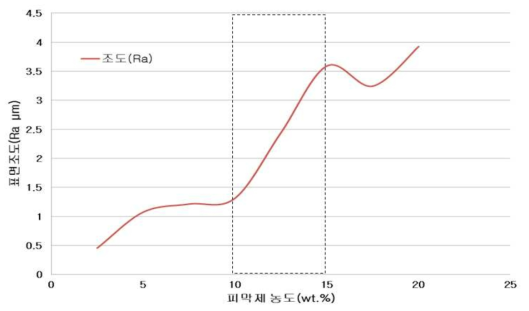 피막제 용액 농도변화에 따른 피막표면 거칠기(Ra)변화 그래프