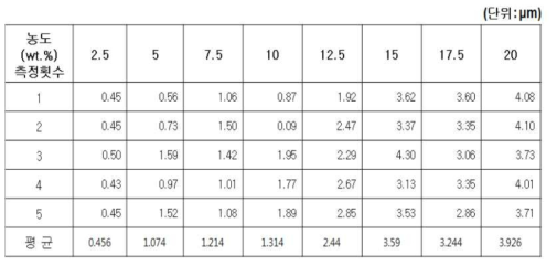 피막제 용액 농도변화에 따른 피막표면 거칠기(Ra)값