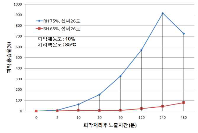 처리액농도 10%, 90 ℃ 에서 피막처리 후 26 ℃