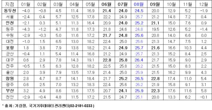 1980년~2010년(30년간) 지역별/월별 평균온도(℃)