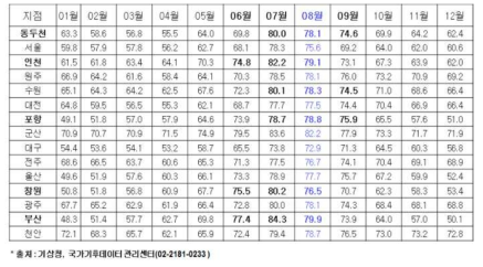 1980년~2010년(30년간) 지역별/월별 평균습도(%)