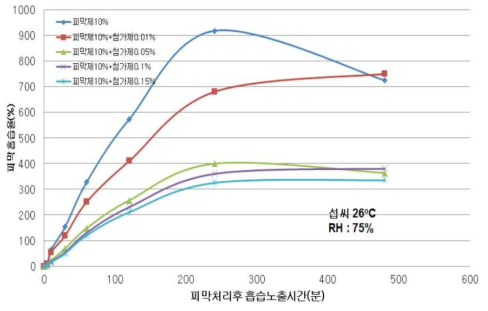 피막처리 첨가제 농도와 시간에 따른 흡습율 그래프