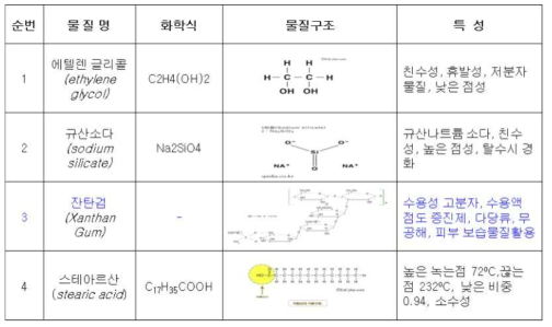 전처리 피막제 방습성 향상 첨가제 후보물질 검토