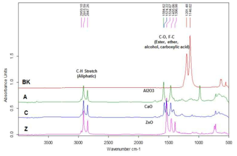 BK, A, C. Z형 전처리 윤활 피막제 고형분 IR분석 곡선