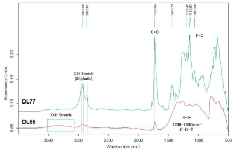 DL66, DL77 전처리 윤활 피막제 고형분 IR분석 곡선