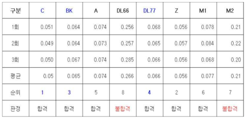 전처리 윤활 피막처리제 종류별 마찰계수 측정시험 결과