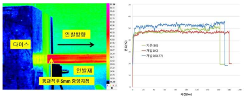 전처리 윤활피막제 종류에 따른 인발중 제품표면온도 그래프