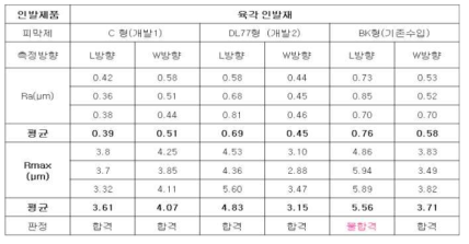 전처리 윤활피막제별 육각인발 제품의 표면조도 측정결과