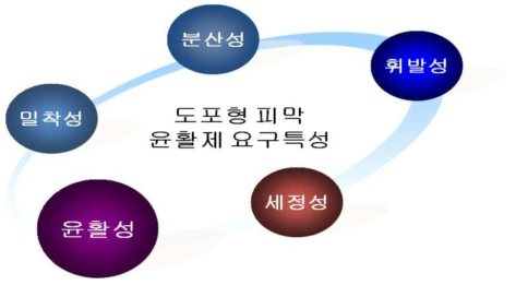 스테인리스 인발 도포형 건식윤활제의 요구특성