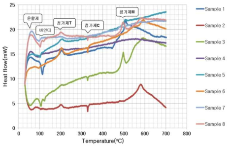 윤활제 샘플별 DSC 분석 곡선비교 그래프