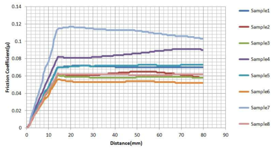 윤활제 샘플별 마찰계수 측정결과 그래프(@80 MPa)