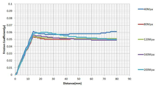 샘플6 윤활제 하중변화(40~200 MPa) 마찰계수 측정결과 그래프