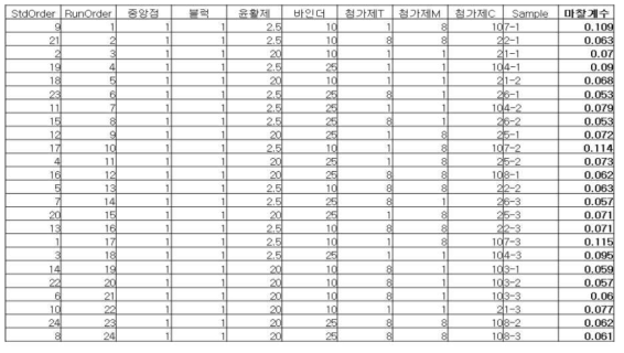 실험계획법(DOE)실시결과(요인 2수준 3회 반복)